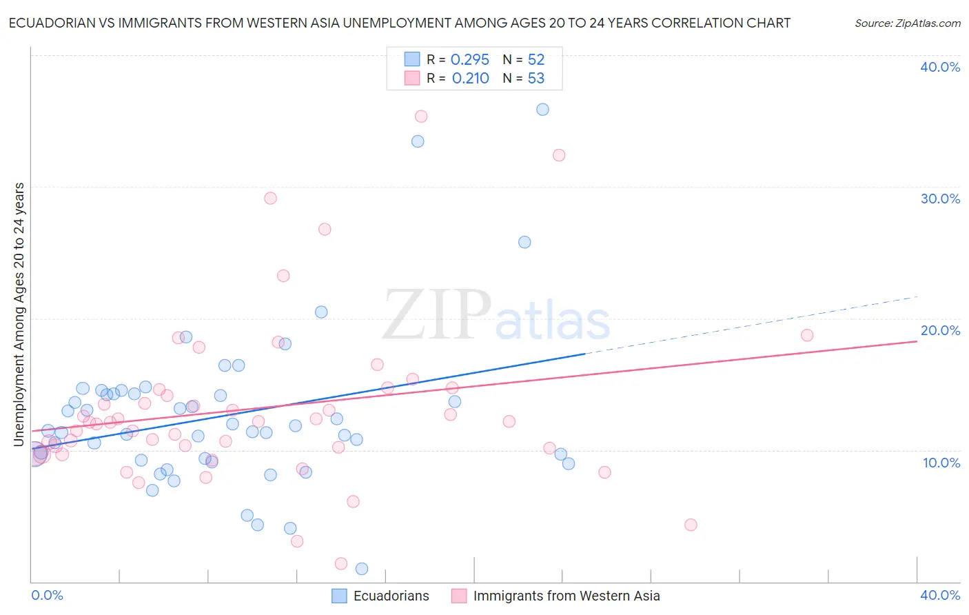 Ecuadorian vs Immigrants from Western Asia Unemployment Among Ages 20 to 24 years