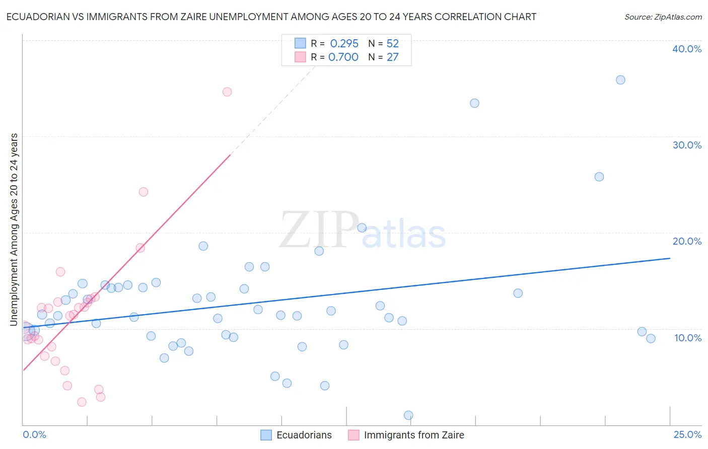 Ecuadorian vs Immigrants from Zaire Unemployment Among Ages 20 to 24 years