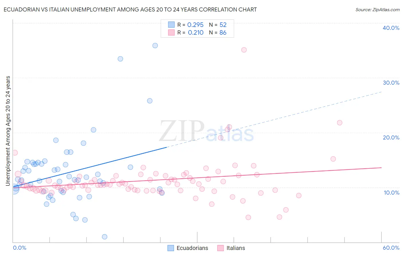 Ecuadorian vs Italian Unemployment Among Ages 20 to 24 years