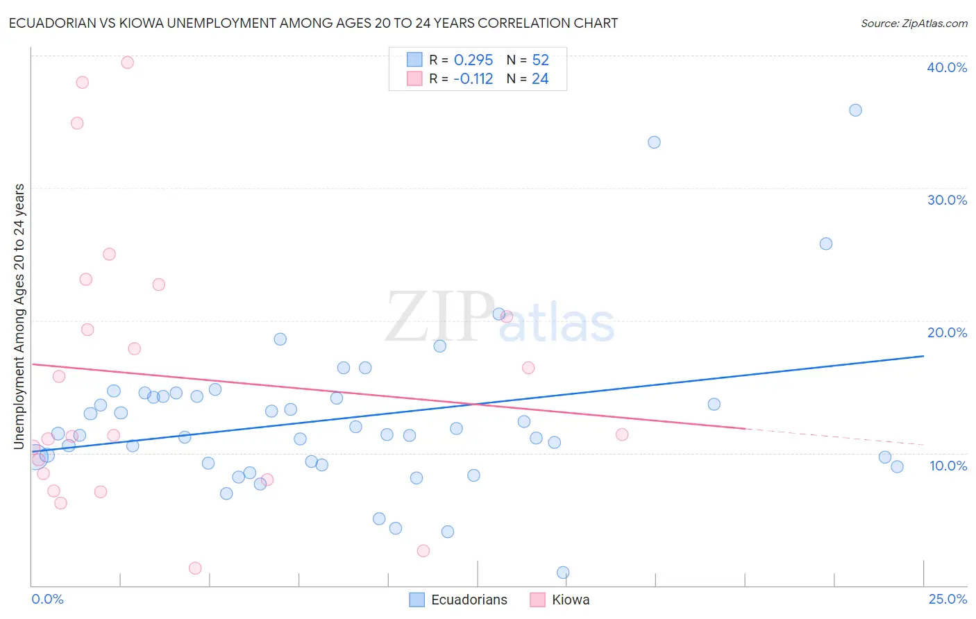 Ecuadorian vs Kiowa Unemployment Among Ages 20 to 24 years