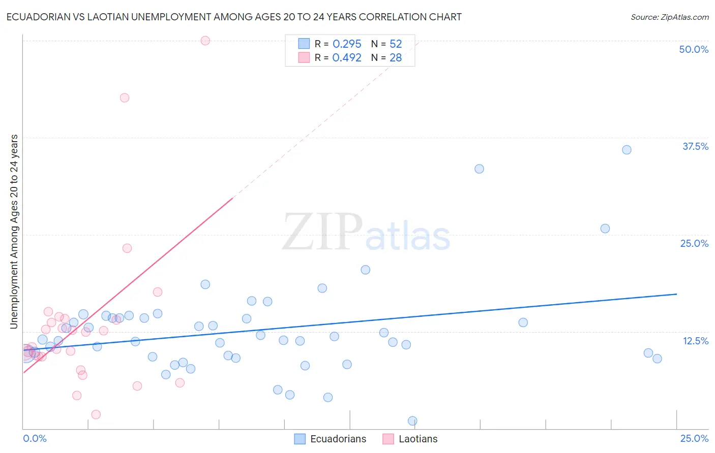 Ecuadorian vs Laotian Unemployment Among Ages 20 to 24 years