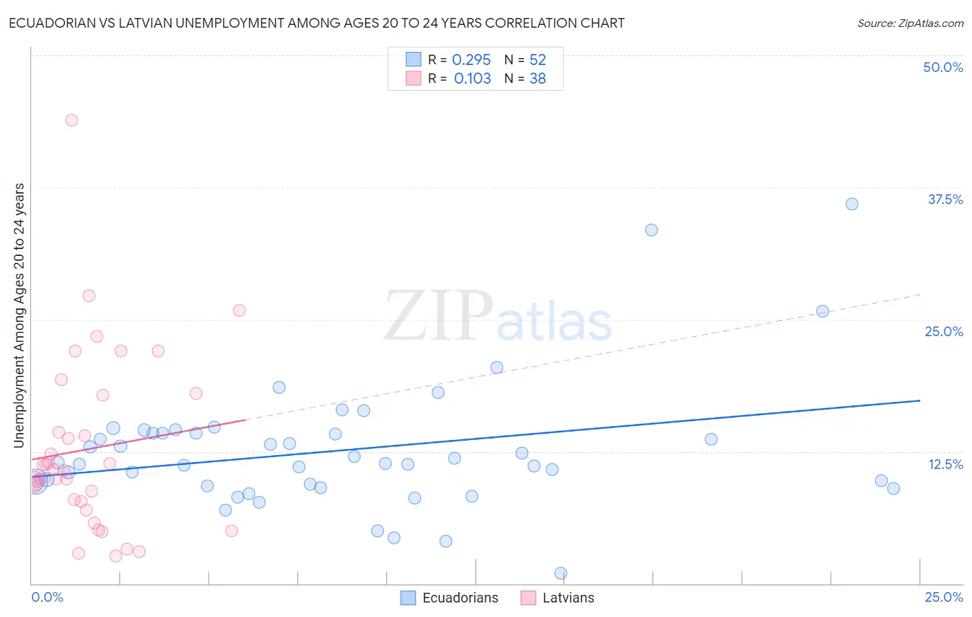 Ecuadorian vs Latvian Unemployment Among Ages 20 to 24 years