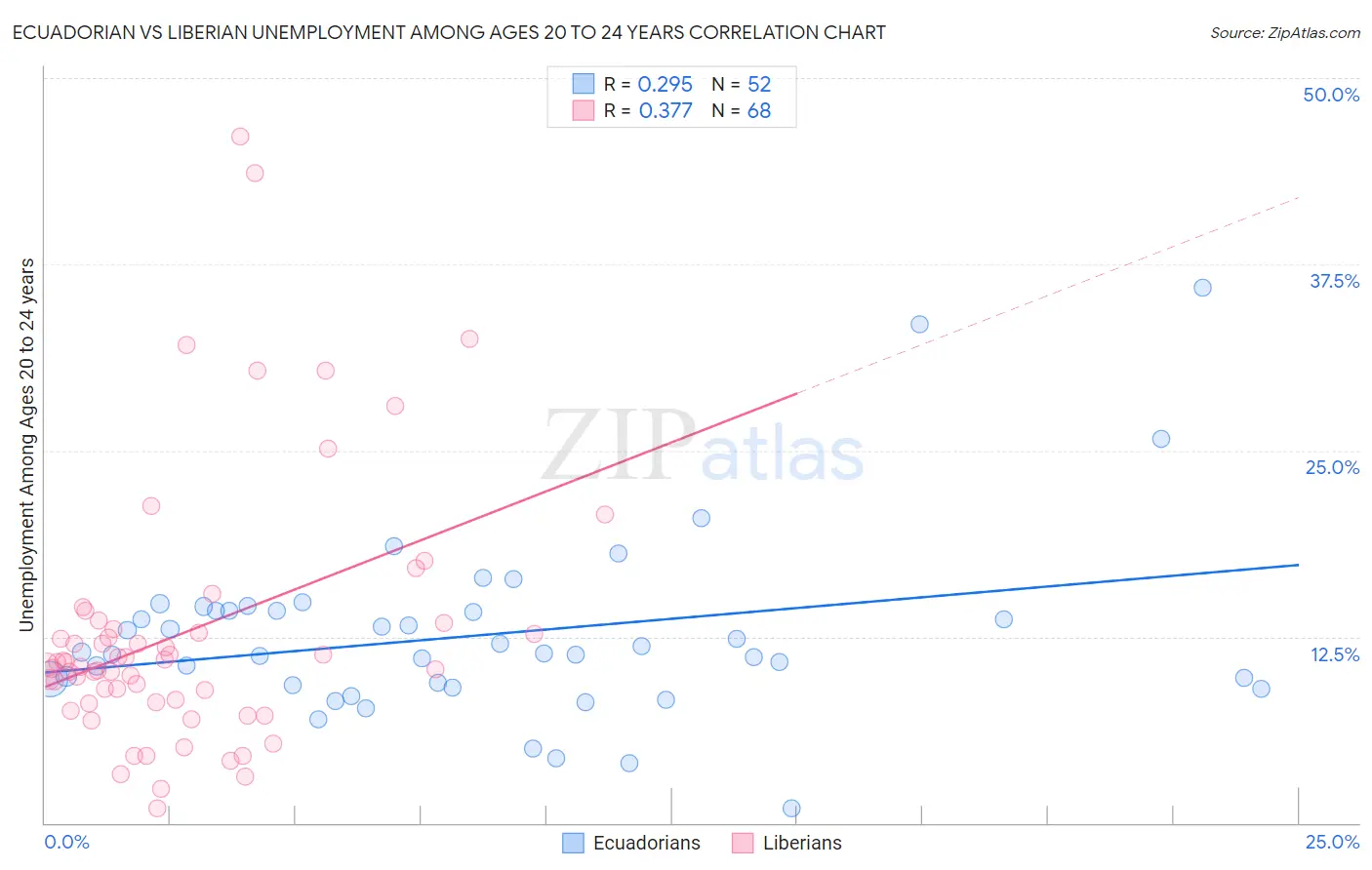 Ecuadorian vs Liberian Unemployment Among Ages 20 to 24 years