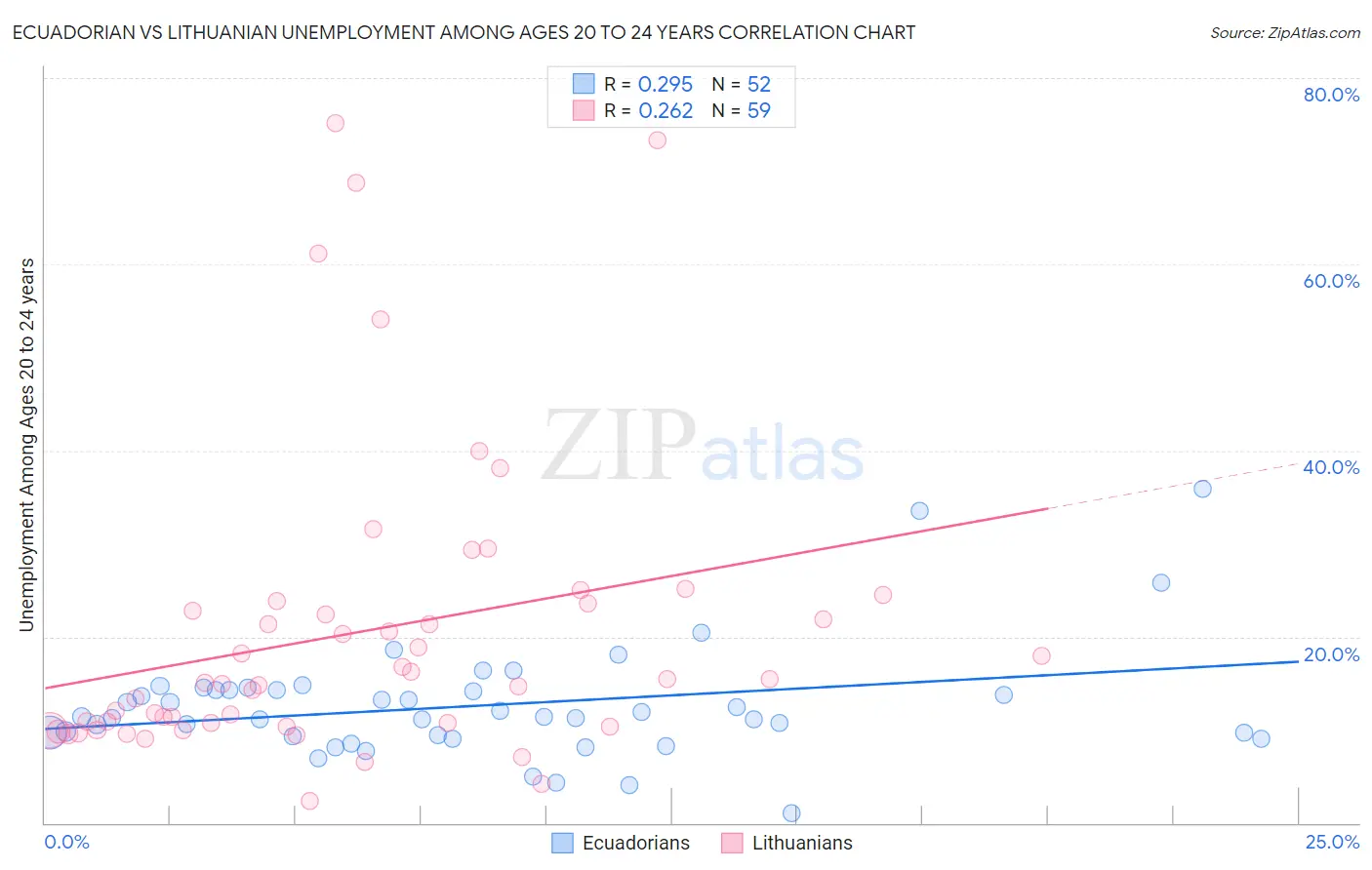 Ecuadorian vs Lithuanian Unemployment Among Ages 20 to 24 years