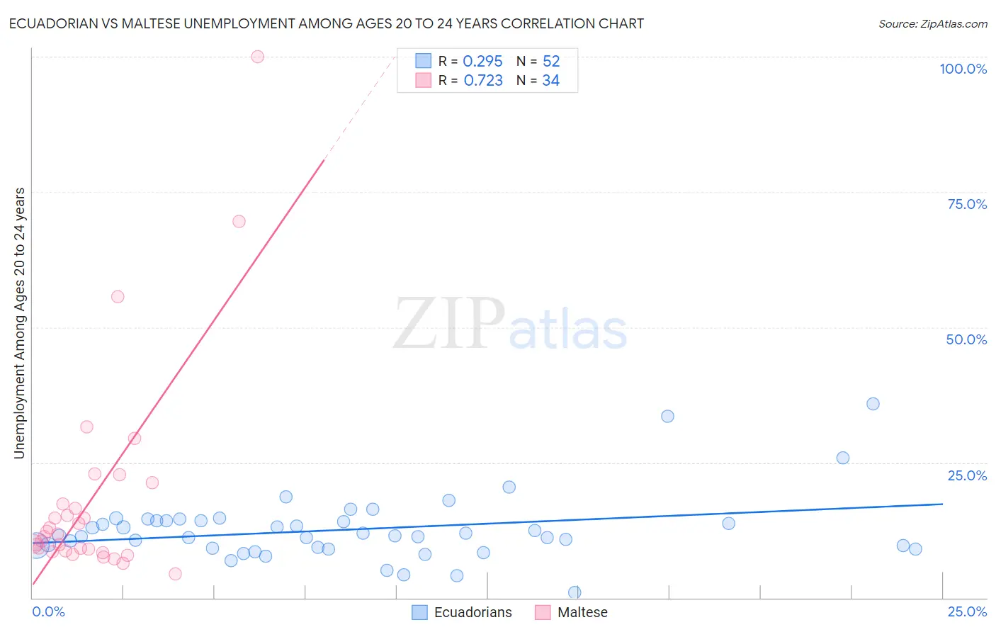 Ecuadorian vs Maltese Unemployment Among Ages 20 to 24 years