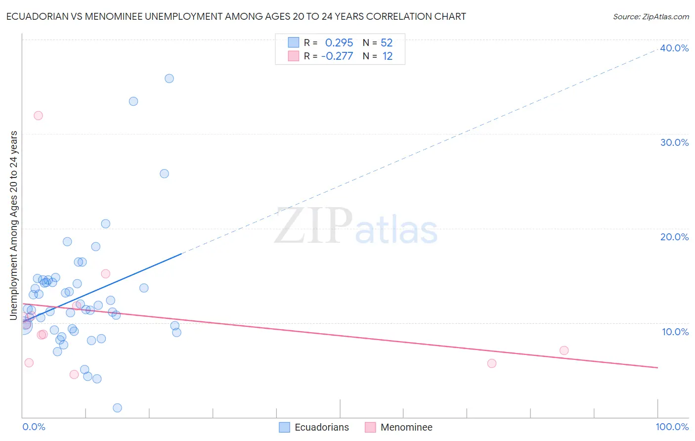 Ecuadorian vs Menominee Unemployment Among Ages 20 to 24 years