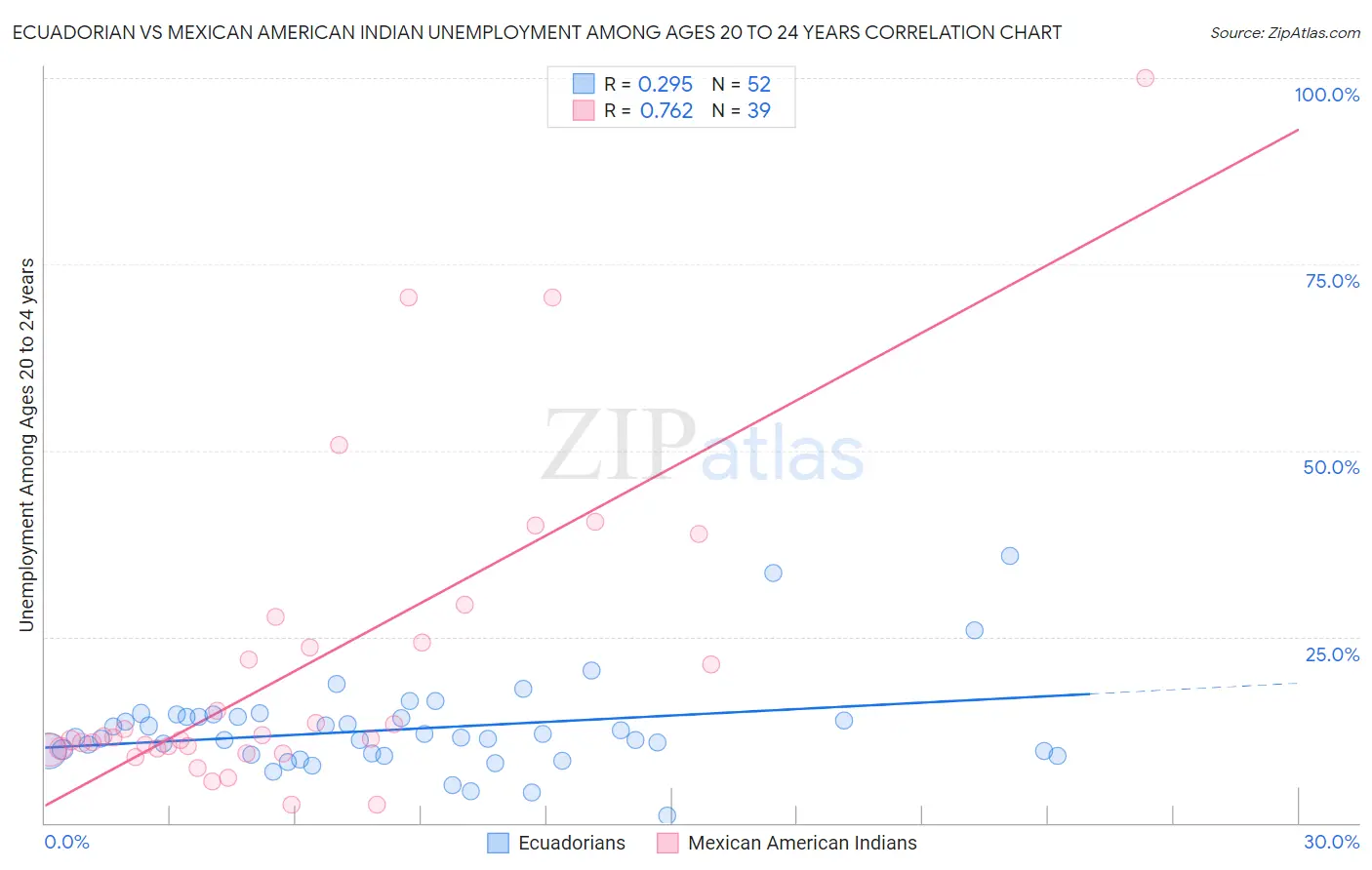 Ecuadorian vs Mexican American Indian Unemployment Among Ages 20 to 24 years