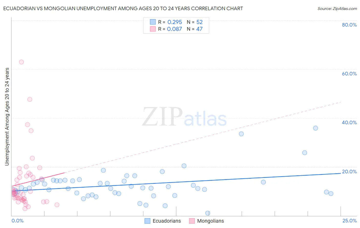 Ecuadorian vs Mongolian Unemployment Among Ages 20 to 24 years