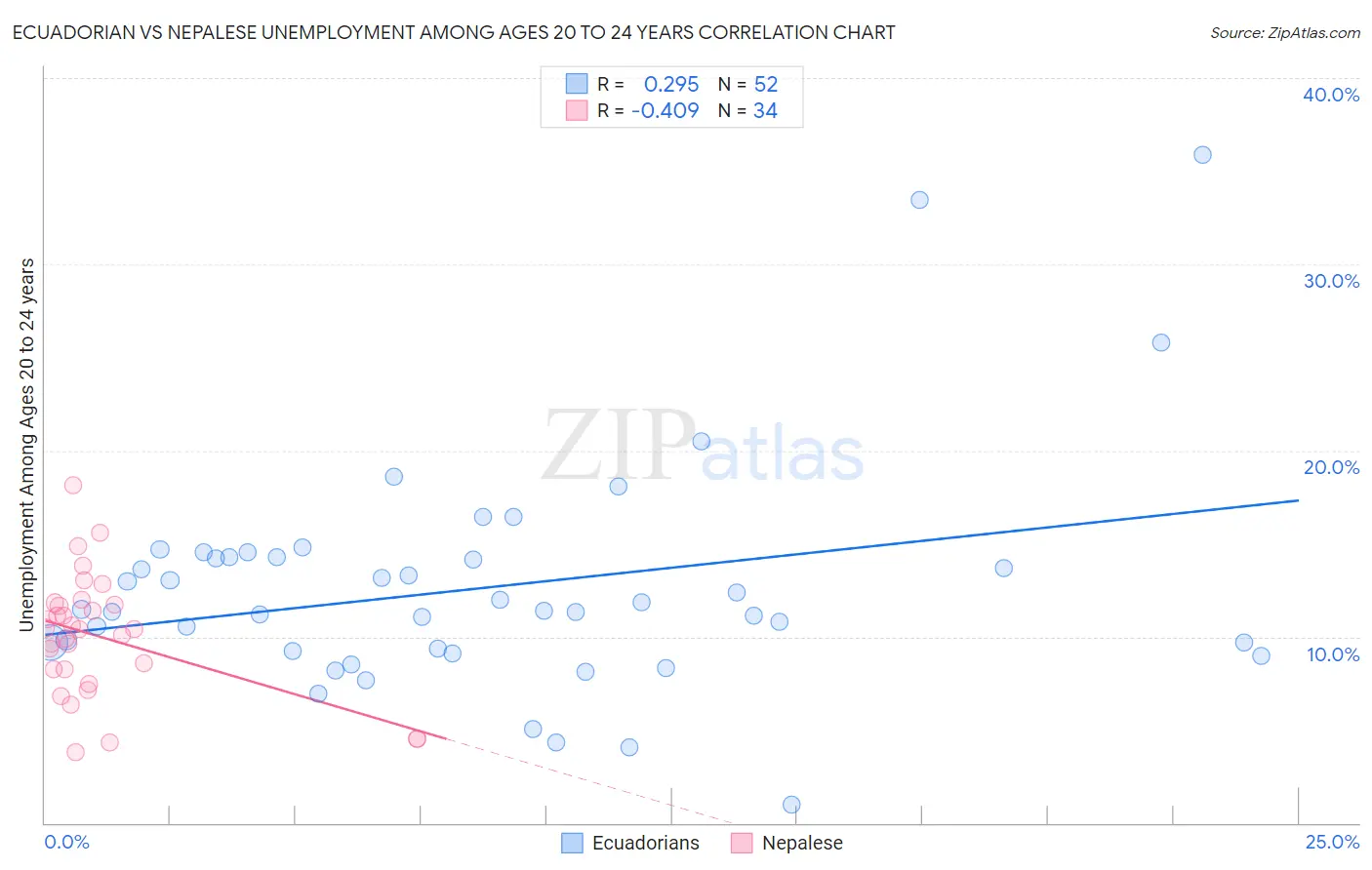 Ecuadorian vs Nepalese Unemployment Among Ages 20 to 24 years