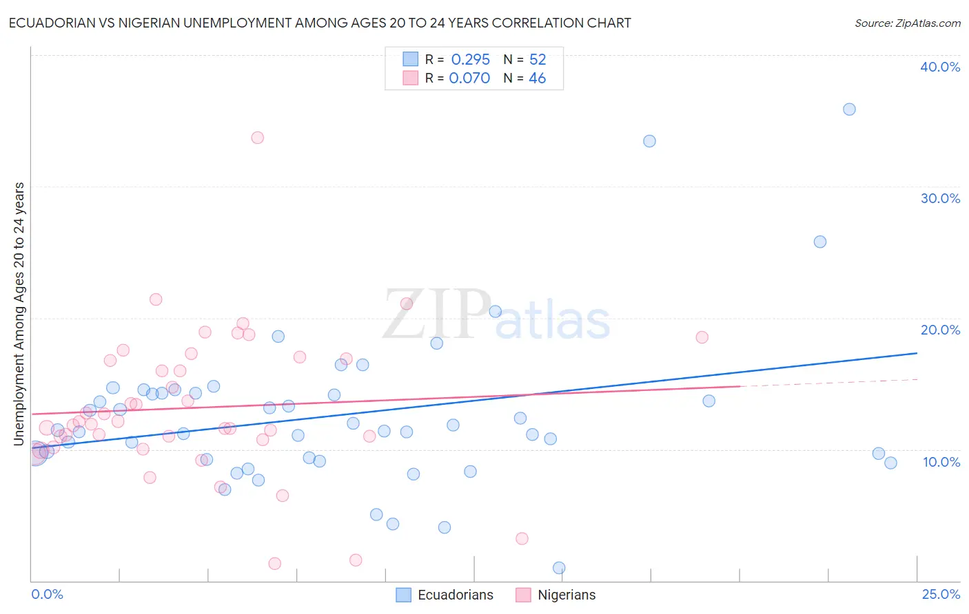 Ecuadorian vs Nigerian Unemployment Among Ages 20 to 24 years