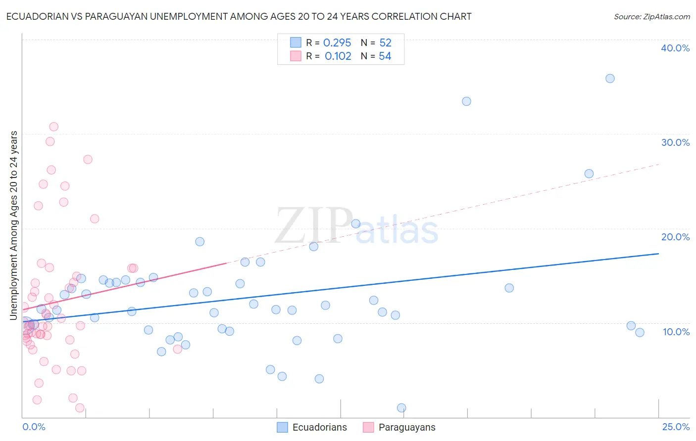 Ecuadorian vs Paraguayan Unemployment Among Ages 20 to 24 years