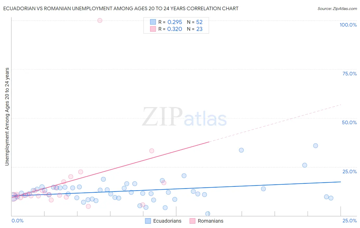 Ecuadorian vs Romanian Unemployment Among Ages 20 to 24 years