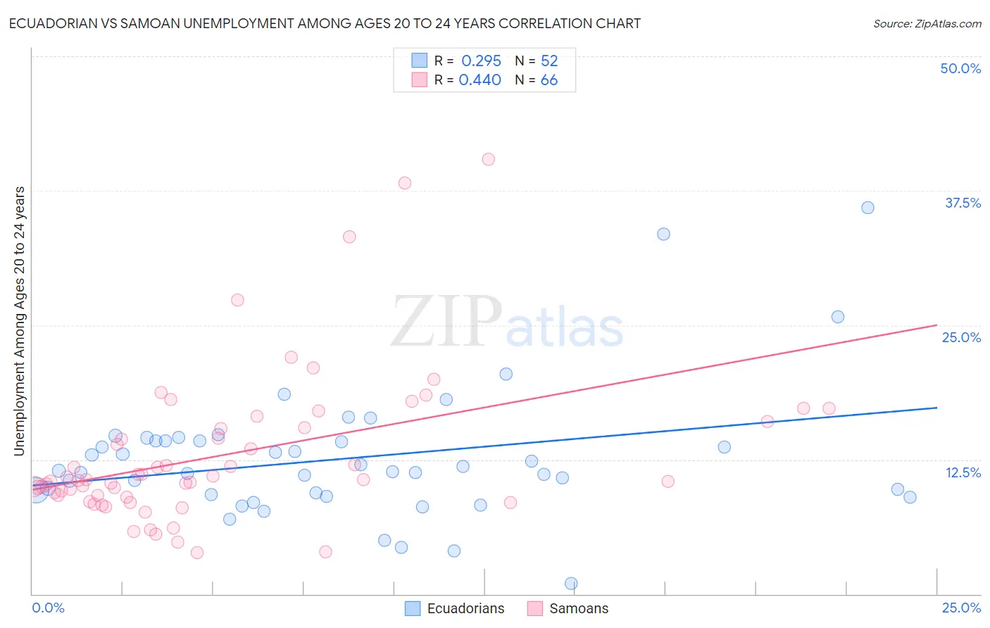 Ecuadorian vs Samoan Unemployment Among Ages 20 to 24 years