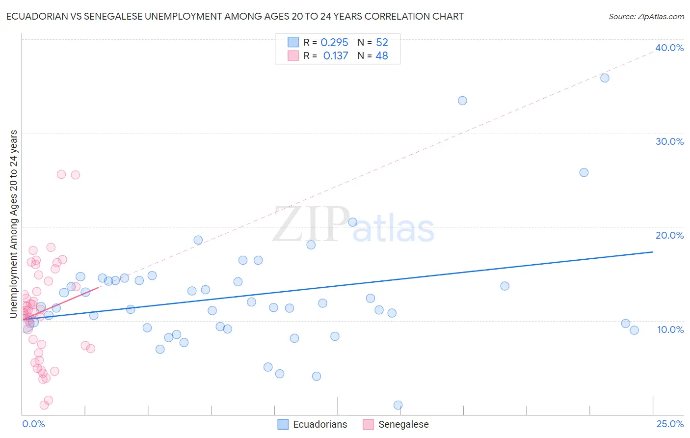 Ecuadorian vs Senegalese Unemployment Among Ages 20 to 24 years