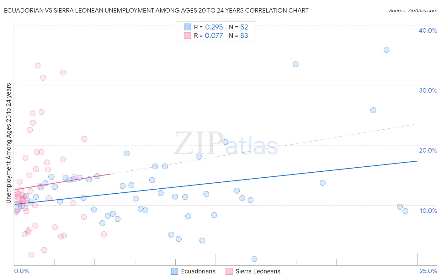 Ecuadorian vs Sierra Leonean Unemployment Among Ages 20 to 24 years
