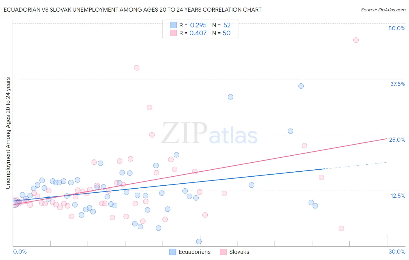 Ecuadorian vs Slovak Unemployment Among Ages 20 to 24 years