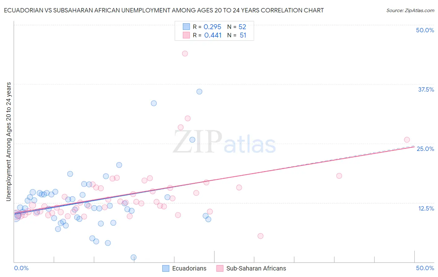 Ecuadorian vs Subsaharan African Unemployment Among Ages 20 to 24 years