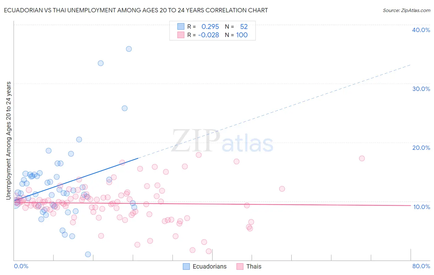 Ecuadorian vs Thai Unemployment Among Ages 20 to 24 years