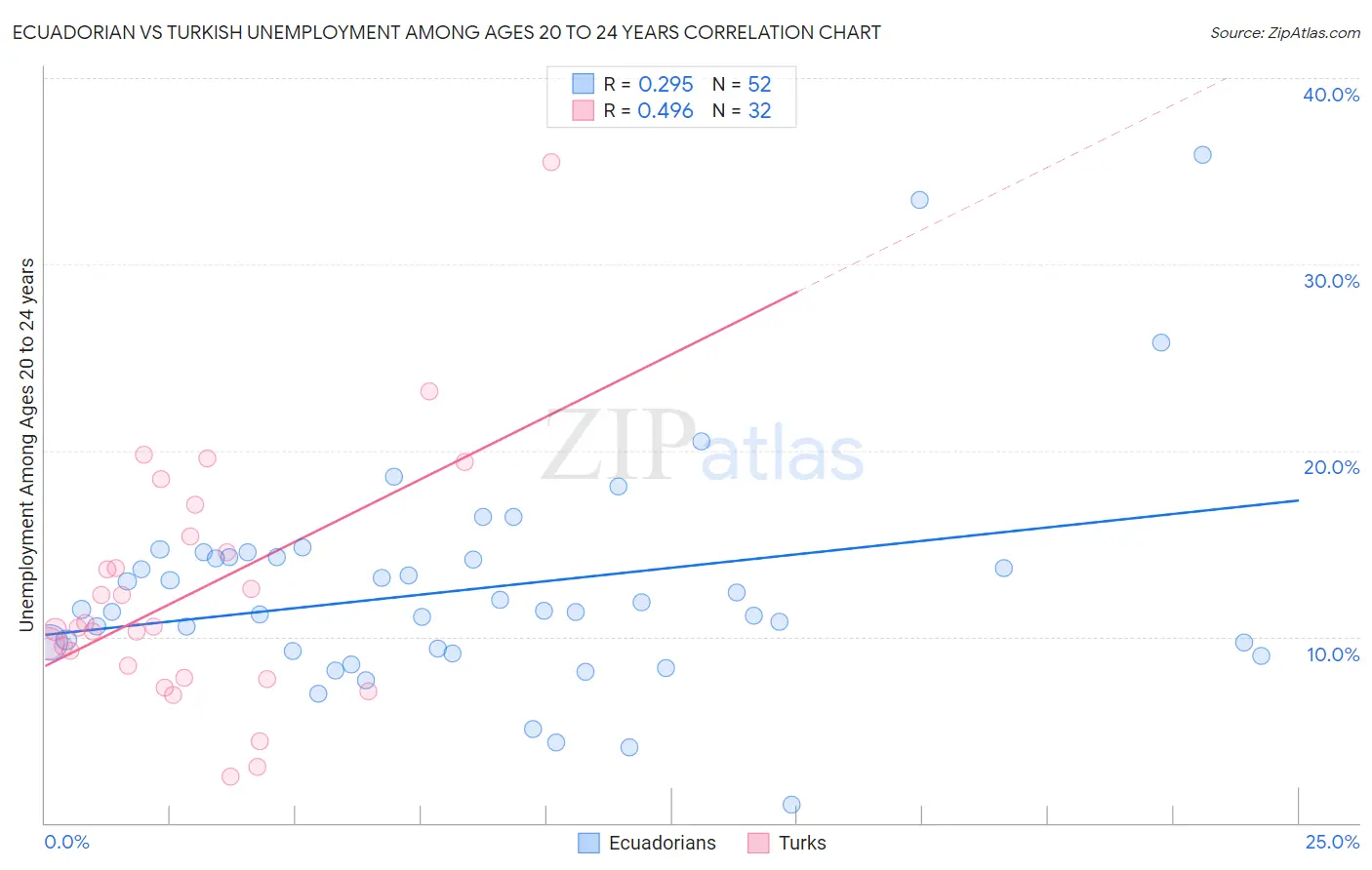 Ecuadorian vs Turkish Unemployment Among Ages 20 to 24 years