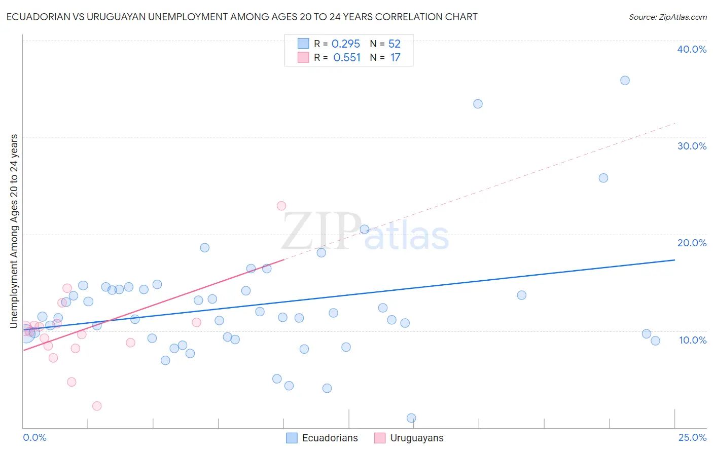 Ecuadorian vs Uruguayan Unemployment Among Ages 20 to 24 years