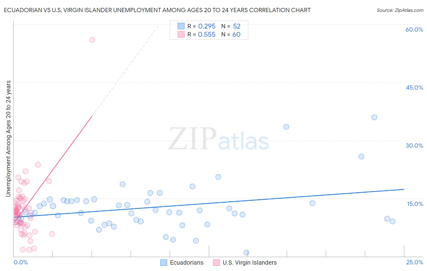 Ecuadorian vs U.S. Virgin Islander Unemployment Among Ages 20 to 24 years