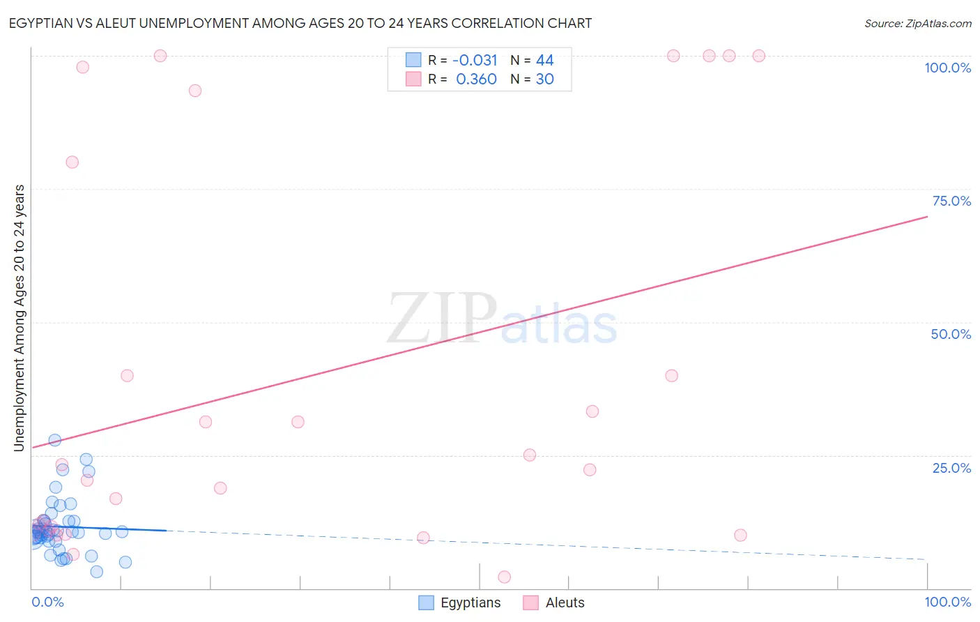 Egyptian vs Aleut Unemployment Among Ages 20 to 24 years