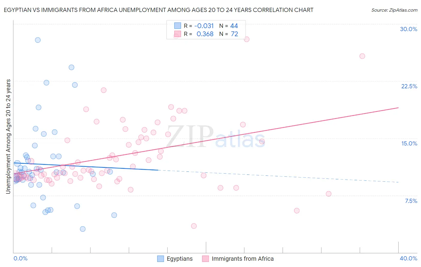 Egyptian vs Immigrants from Africa Unemployment Among Ages 20 to 24 years