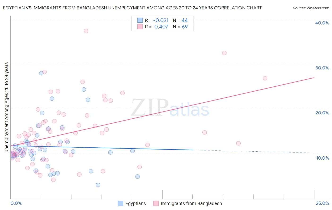 Egyptian vs Immigrants from Bangladesh Unemployment Among Ages 20 to 24 years