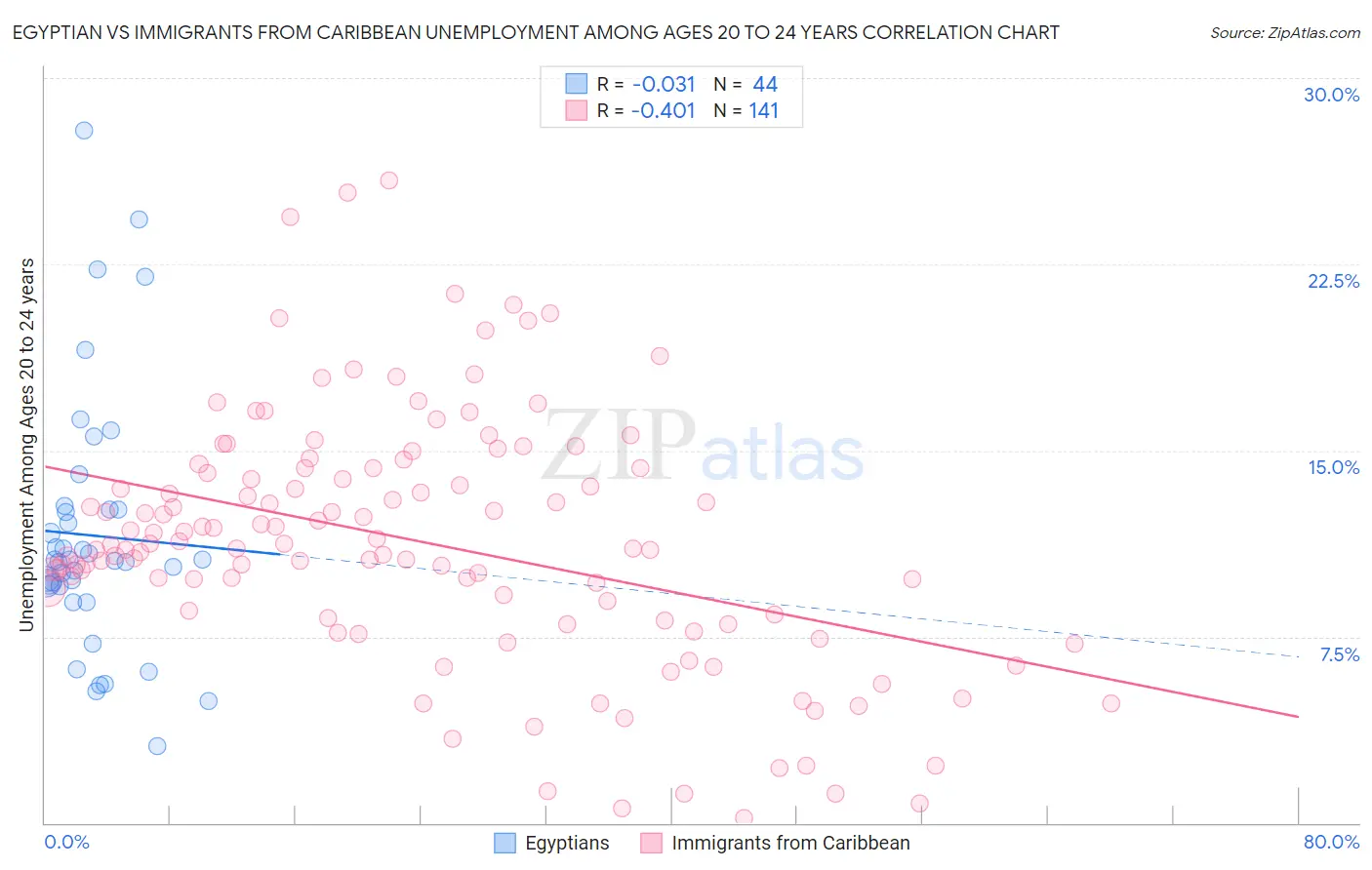 Egyptian vs Immigrants from Caribbean Unemployment Among Ages 20 to 24 years