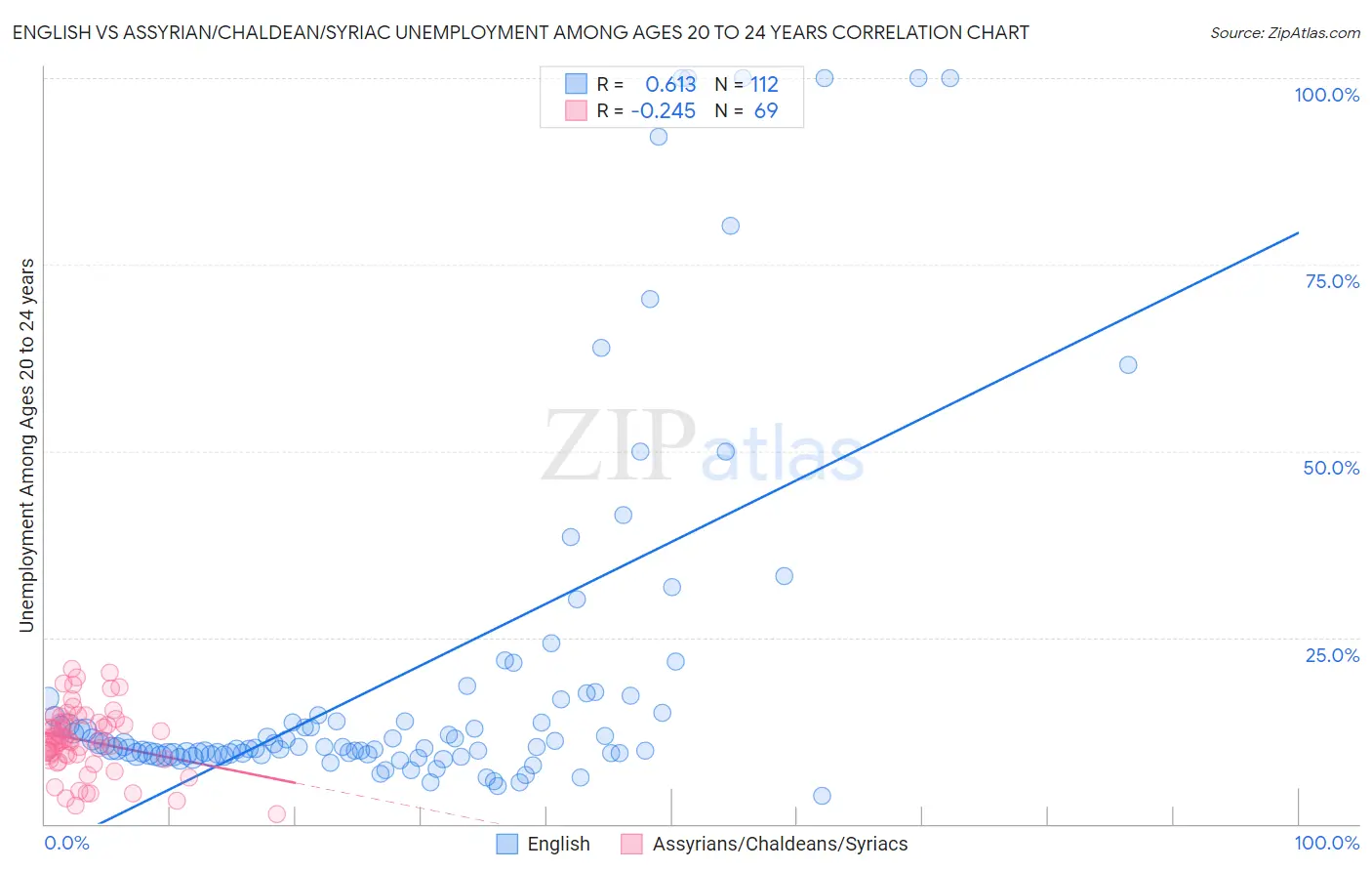 English vs Assyrian/Chaldean/Syriac Unemployment Among Ages 20 to 24 years