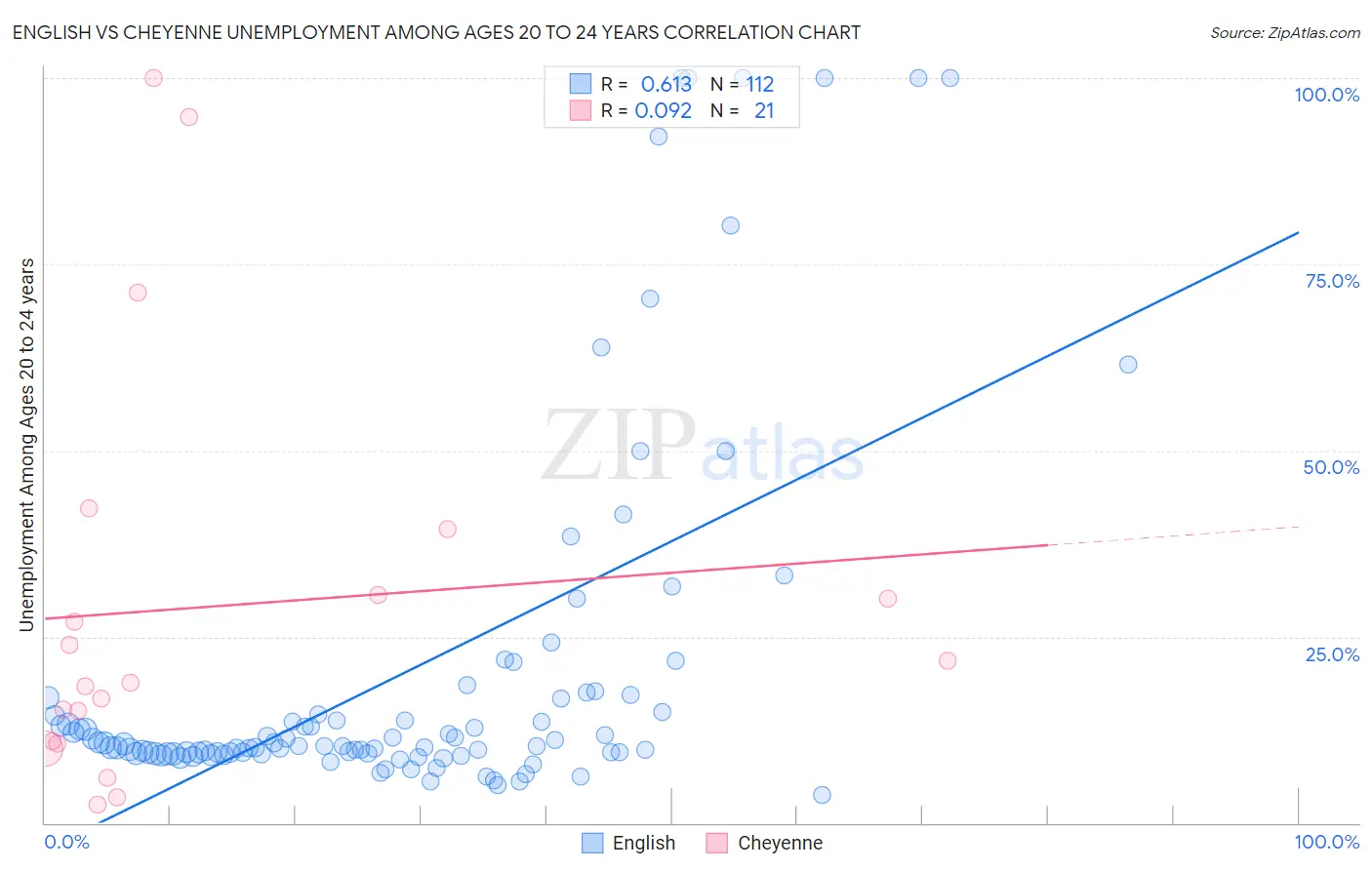 English vs Cheyenne Unemployment Among Ages 20 to 24 years