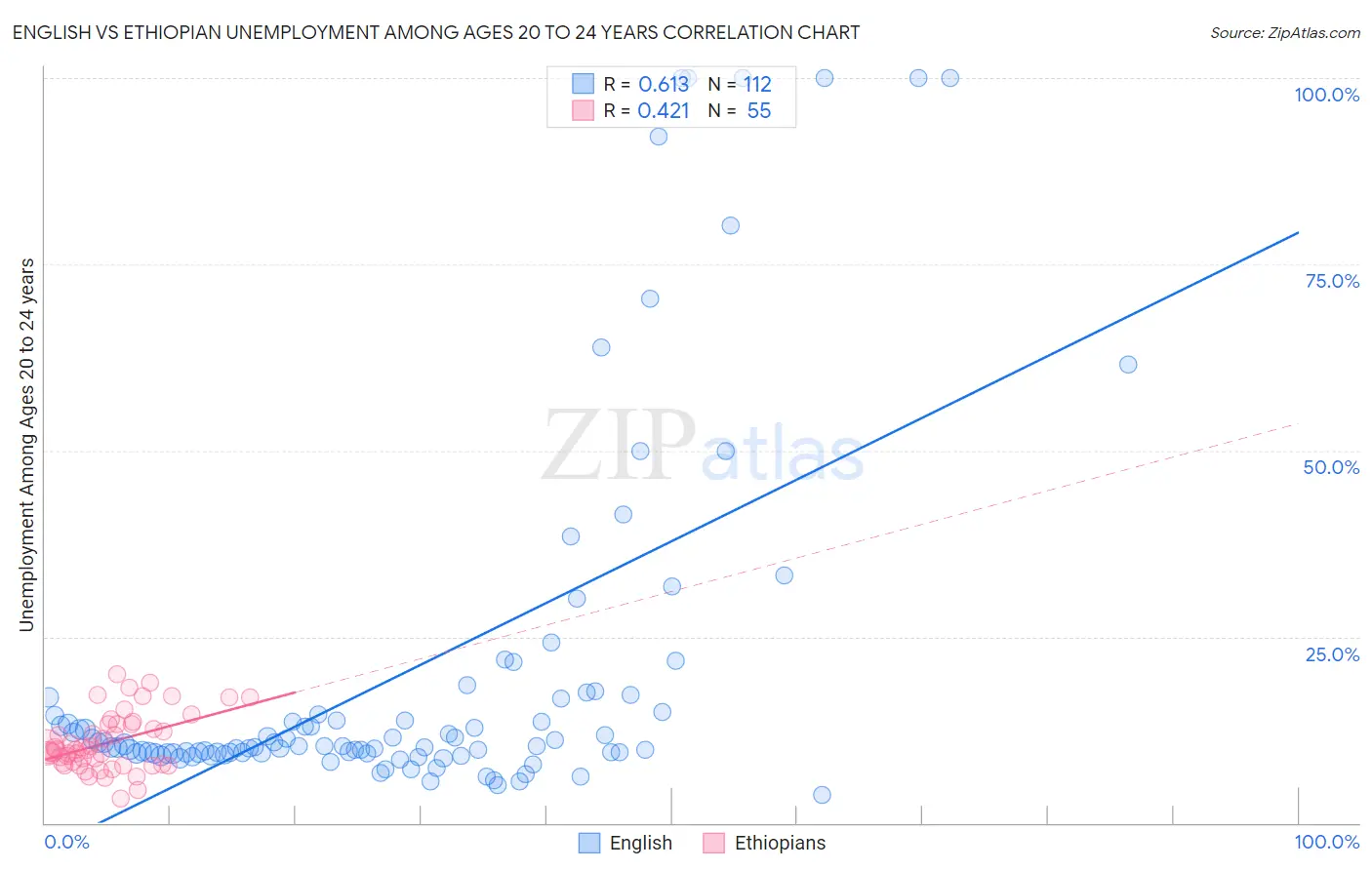 English vs Ethiopian Unemployment Among Ages 20 to 24 years