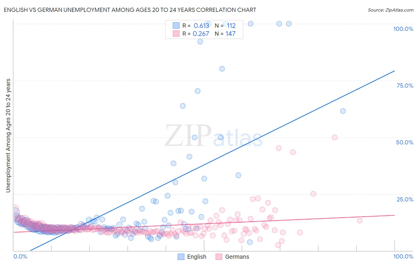 English vs German Unemployment Among Ages 20 to 24 years