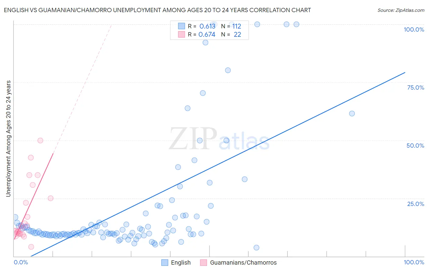 English vs Guamanian/Chamorro Unemployment Among Ages 20 to 24 years