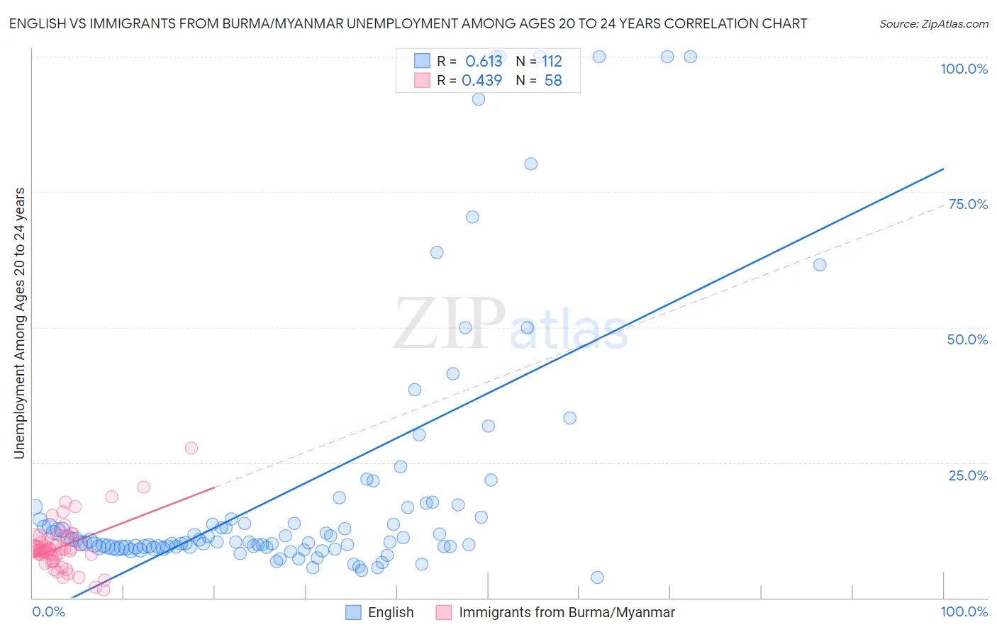 English vs Immigrants from Burma/Myanmar Unemployment Among Ages 20 to 24 years