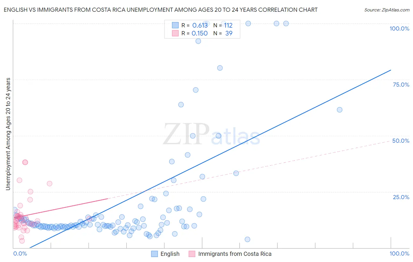 English vs Immigrants from Costa Rica Unemployment Among Ages 20 to 24 years