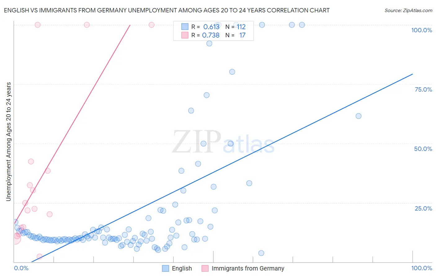 English vs Immigrants from Germany Unemployment Among Ages 20 to 24 years