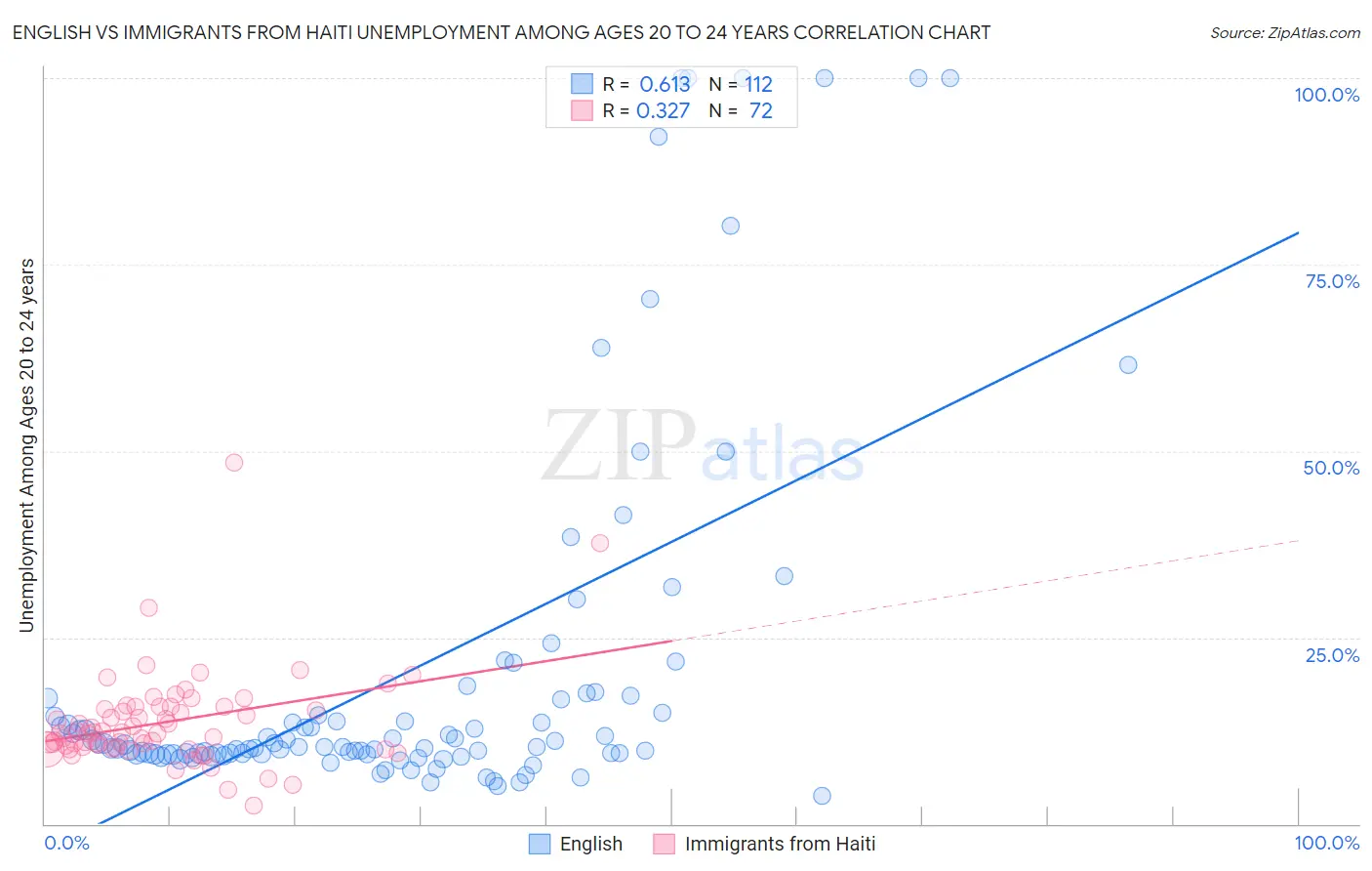 English vs Immigrants from Haiti Unemployment Among Ages 20 to 24 years