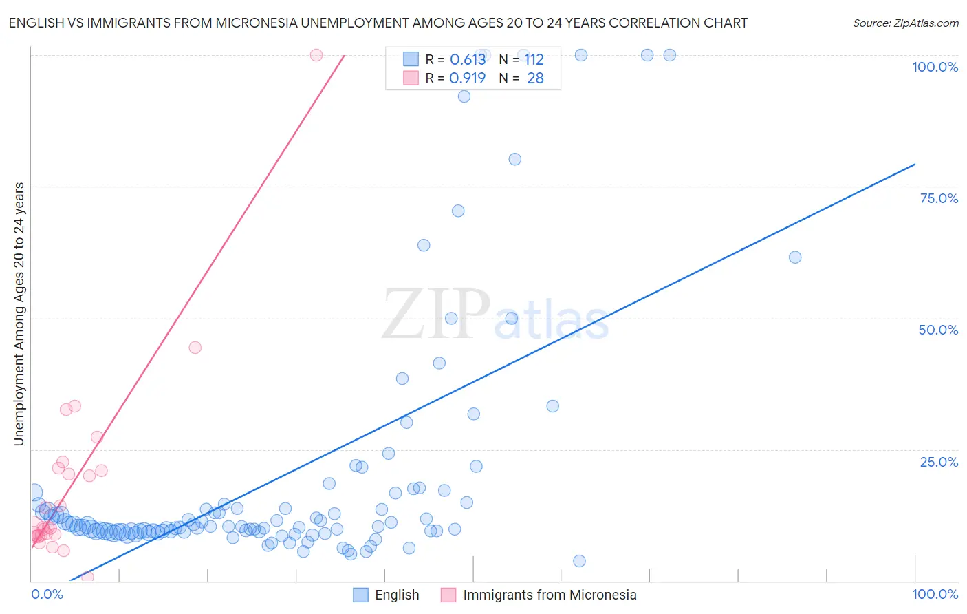 English vs Immigrants from Micronesia Unemployment Among Ages 20 to 24 years