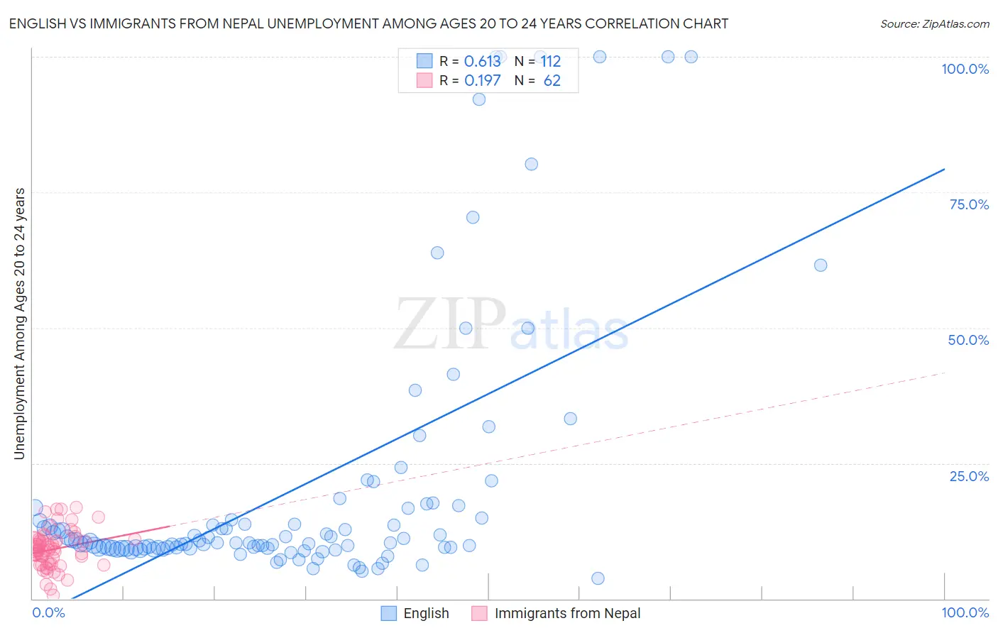 English vs Immigrants from Nepal Unemployment Among Ages 20 to 24 years