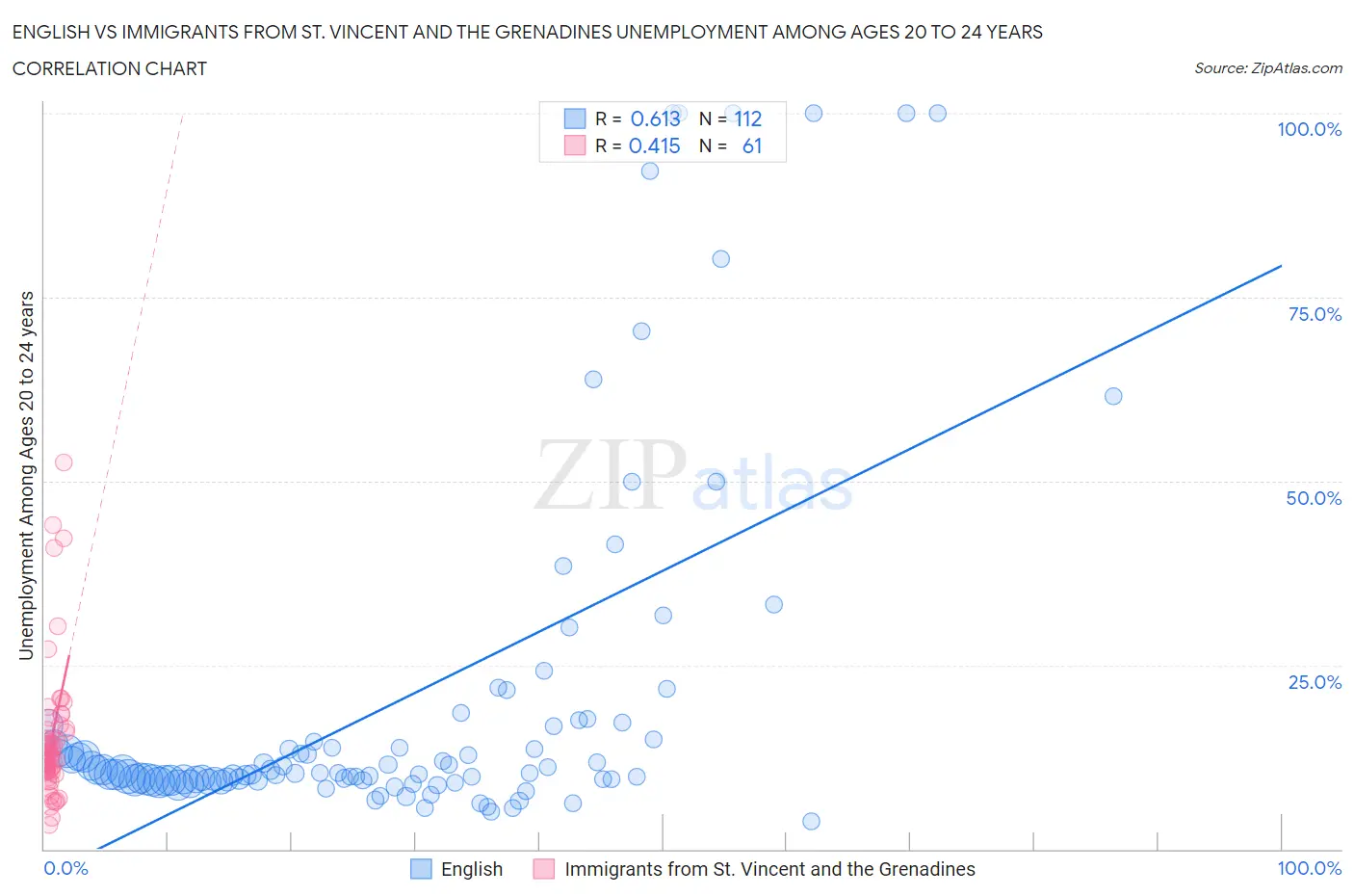 English vs Immigrants from St. Vincent and the Grenadines Unemployment Among Ages 20 to 24 years