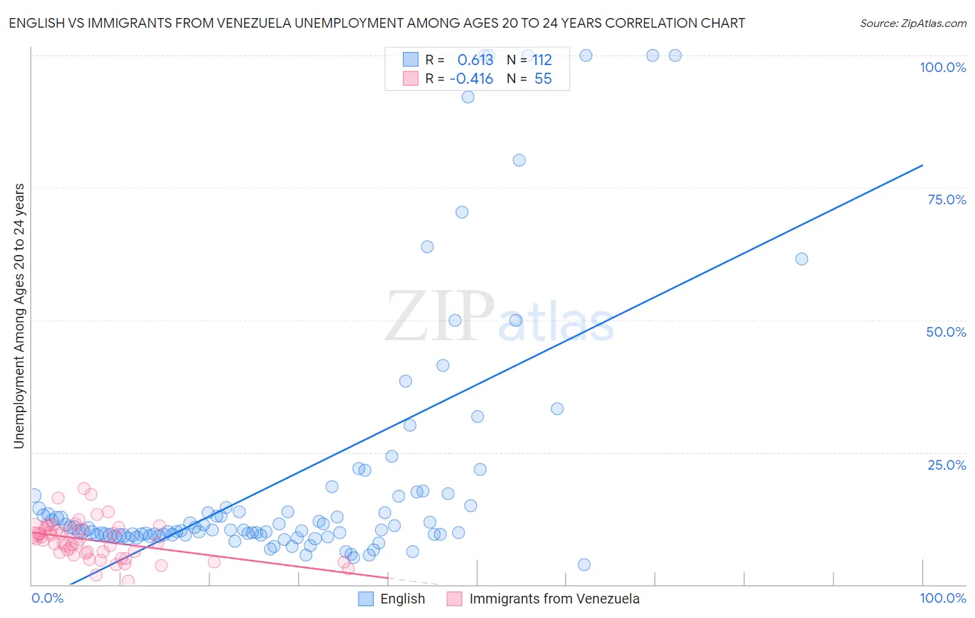 English vs Immigrants from Venezuela Unemployment Among Ages 20 to 24 years