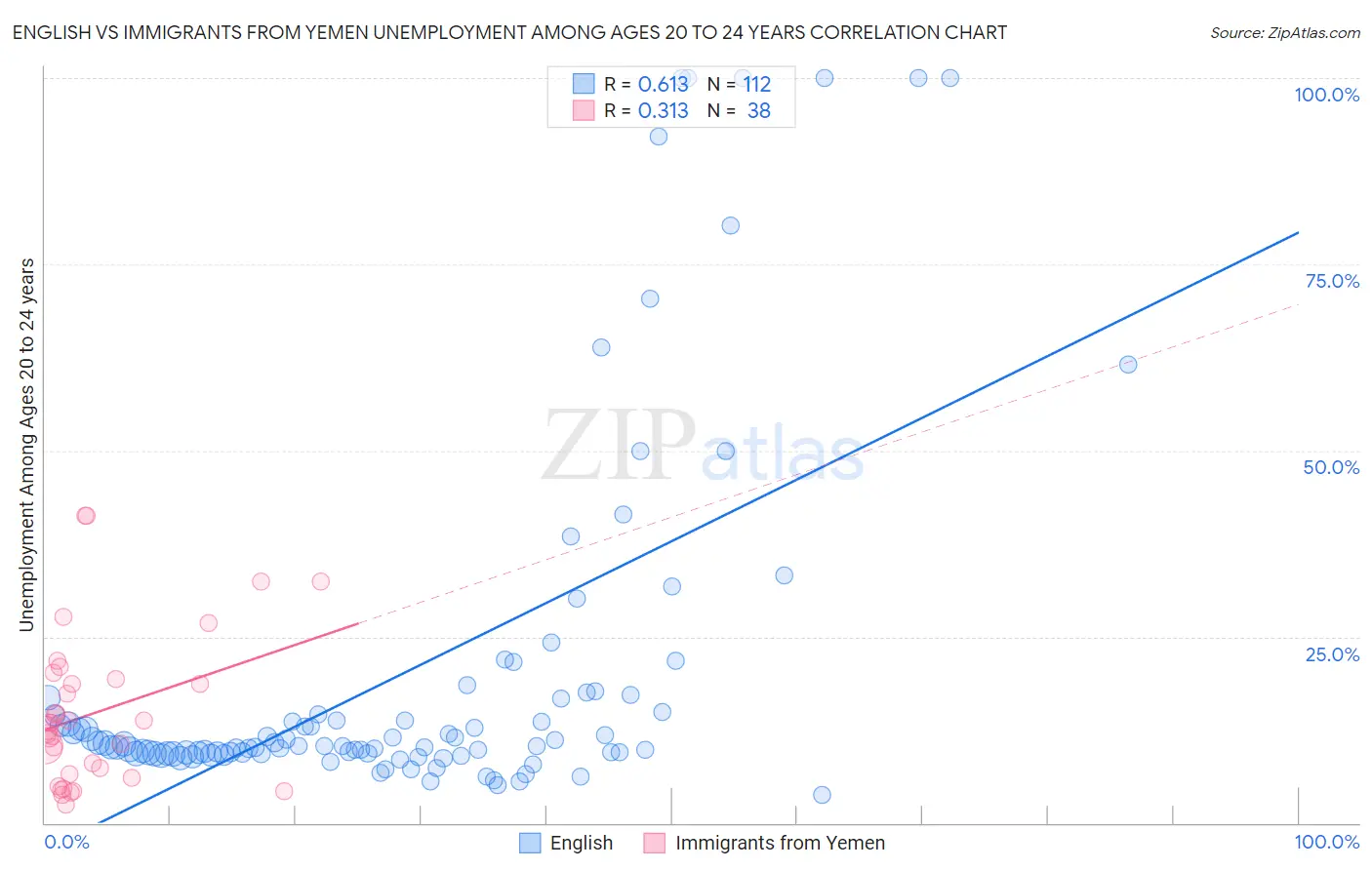English vs Immigrants from Yemen Unemployment Among Ages 20 to 24 years