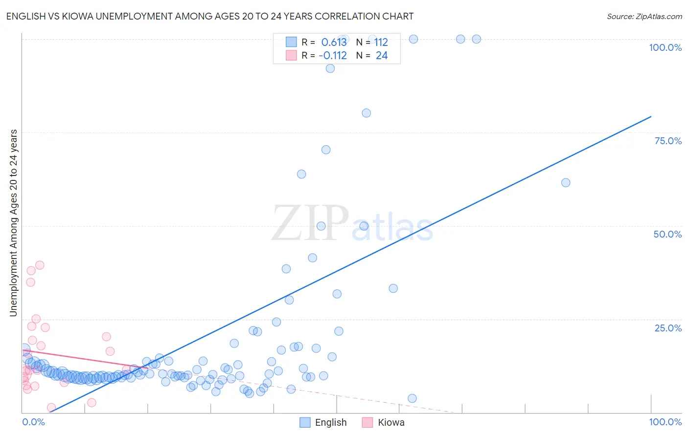 English vs Kiowa Unemployment Among Ages 20 to 24 years