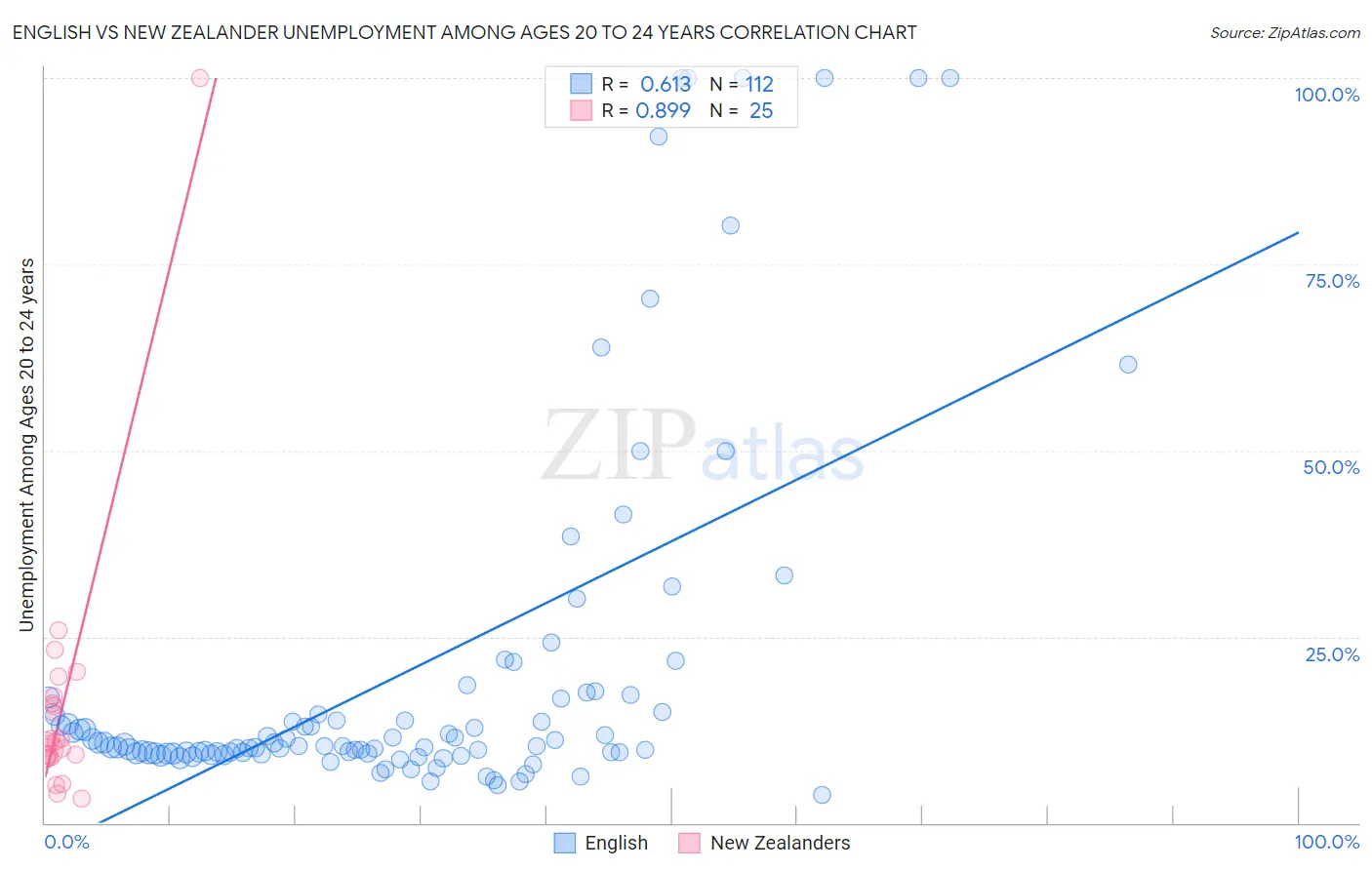 English vs New Zealander Unemployment Among Ages 20 to 24 years