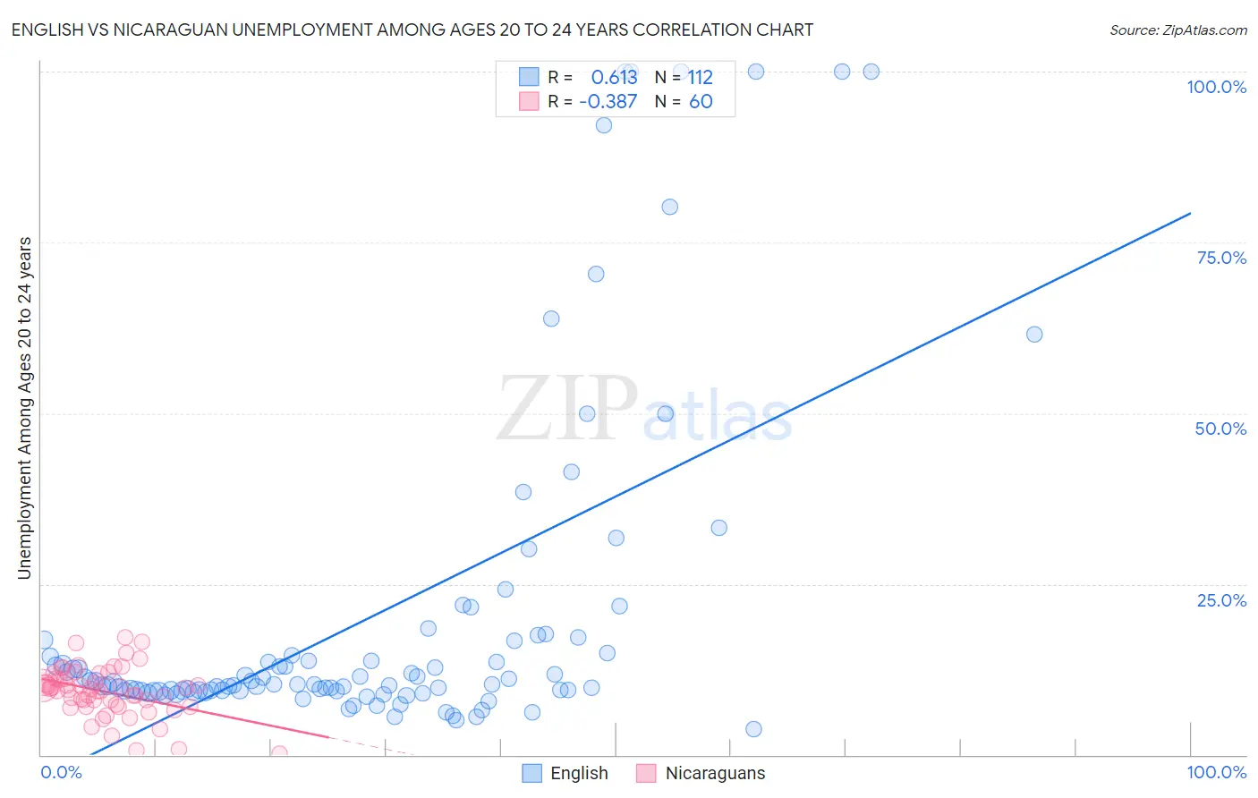 English vs Nicaraguan Unemployment Among Ages 20 to 24 years