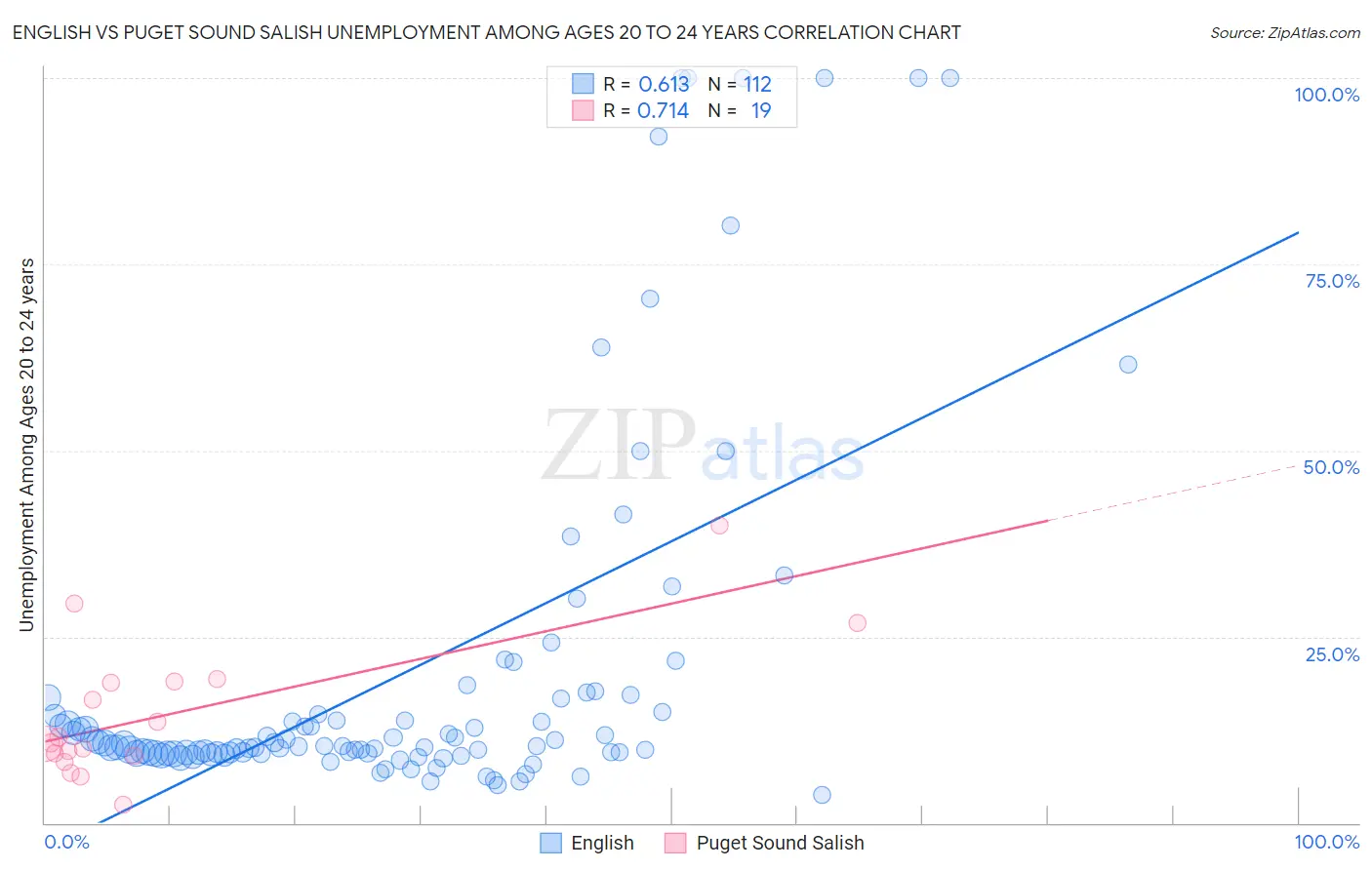 English vs Puget Sound Salish Unemployment Among Ages 20 to 24 years