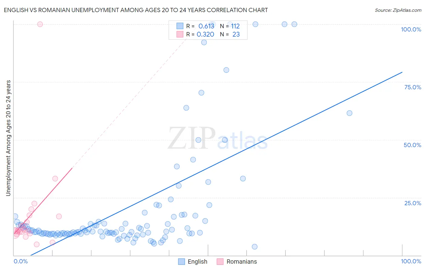 English vs Romanian Unemployment Among Ages 20 to 24 years