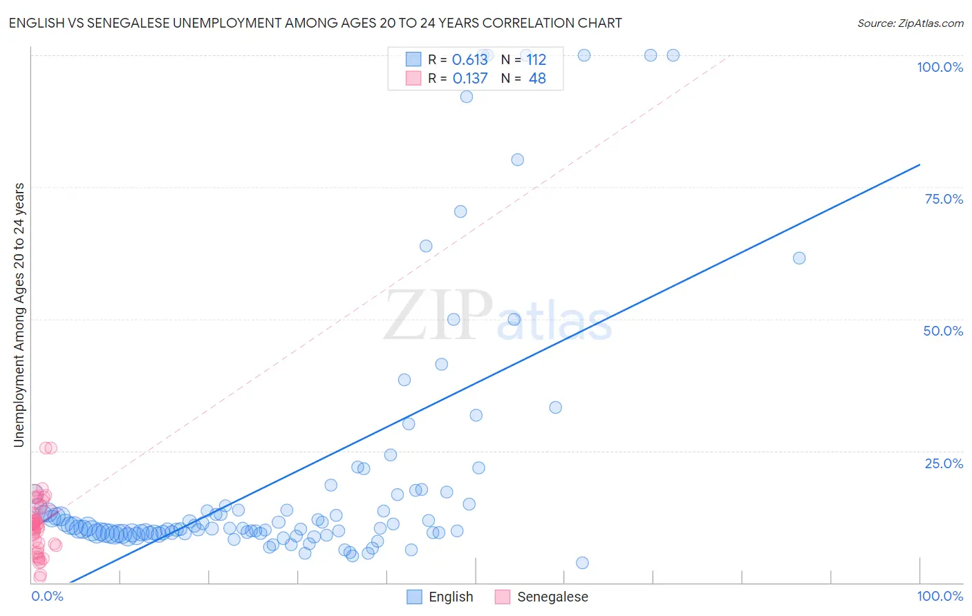 English vs Senegalese Unemployment Among Ages 20 to 24 years