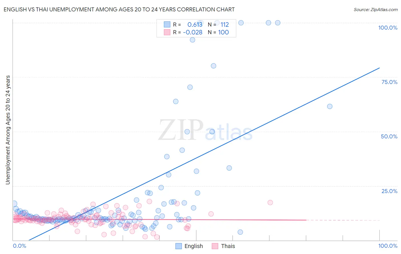 English vs Thai Unemployment Among Ages 20 to 24 years